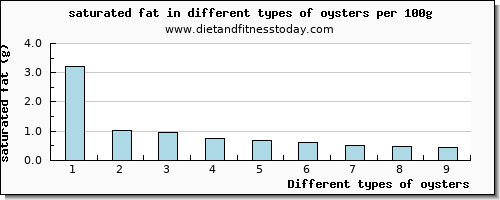 oysters saturated fat per 100g